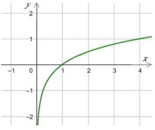 الاقترانات اللوغاريتمية الاقترانات اللوغاريتمية